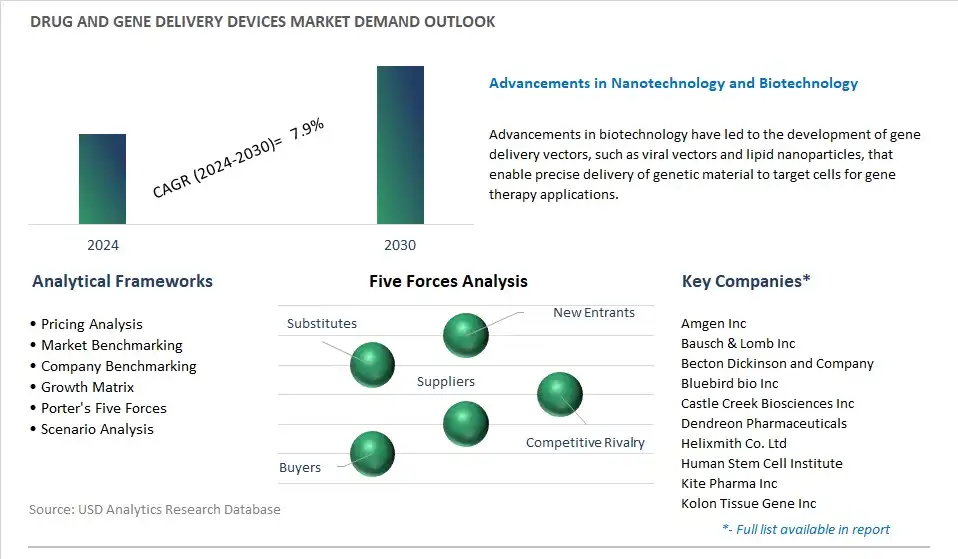 Drug and Gene Delivery Devices Industry- Market Size, Share, Trends, Growth Outlook 